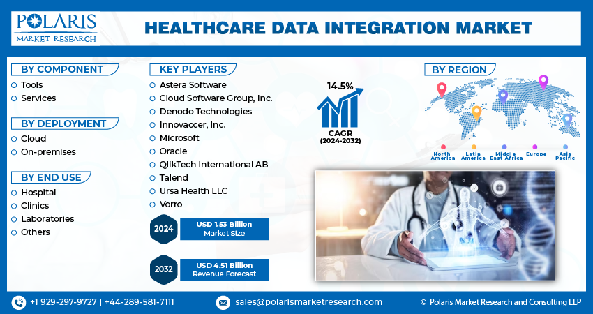 Healthcare Data Integration